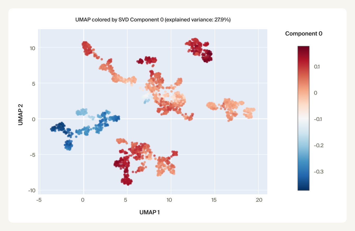 Subspace deviations analysis