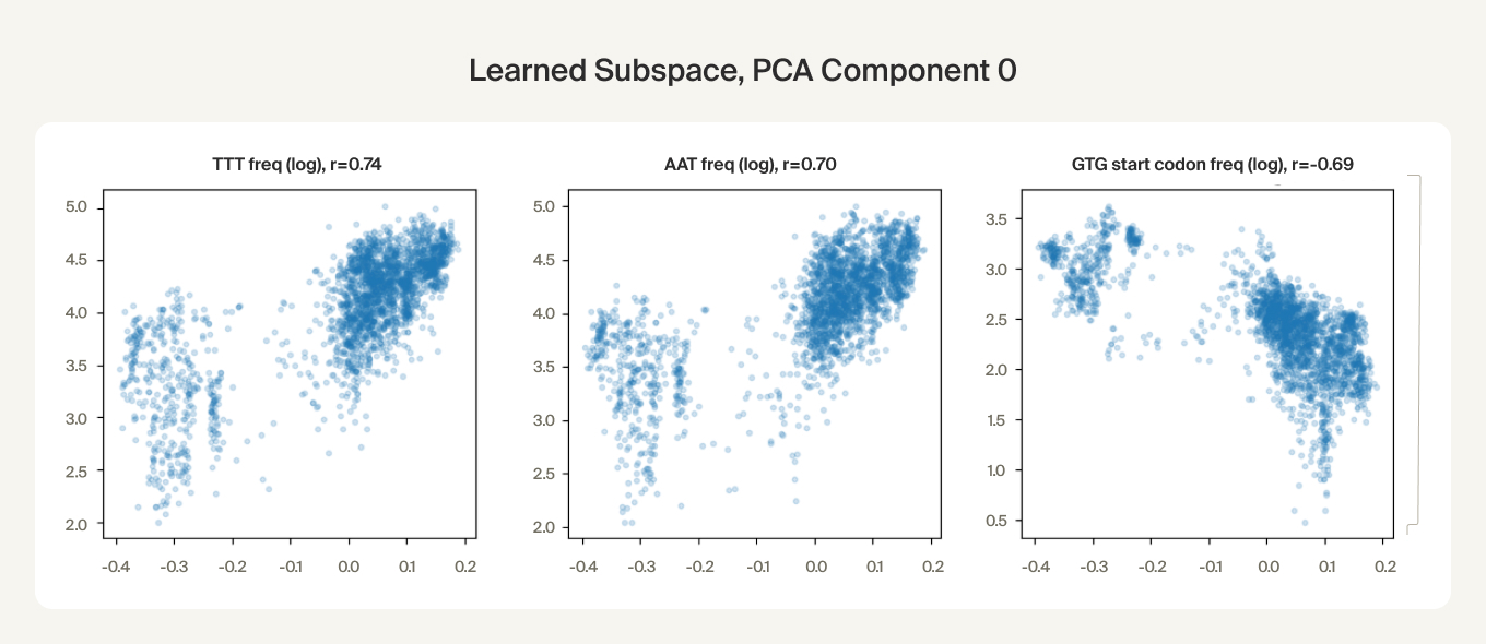 Subspace nucleotide statistics